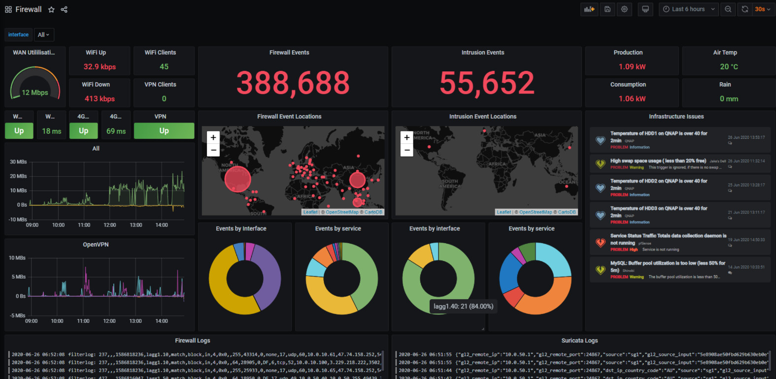 Dashboard di un Firewall Dashboard di un Firewall